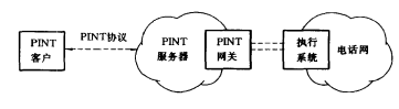 智能网和Internet的互通