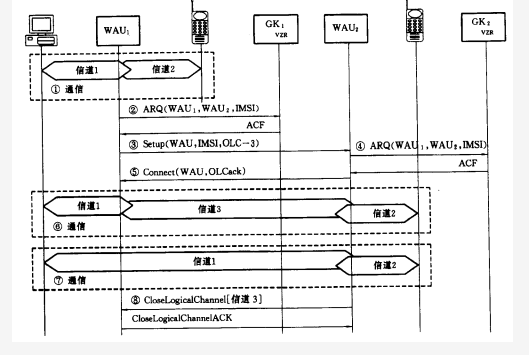 IP网络电话移动技术(图7)