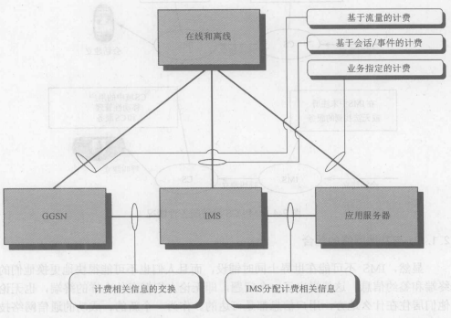 IP多媒体子系统体系(图3)