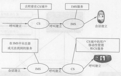 IP多媒体子系统体系(图4)