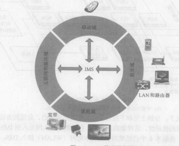 IP多媒体子系统体系(图6)