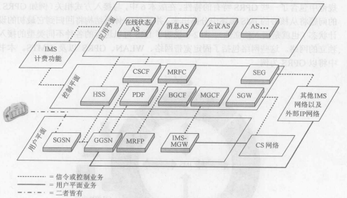 IP多媒体子系统体系(图5)
