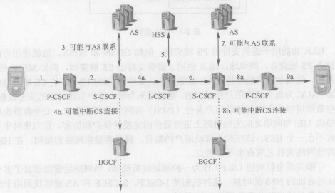IMS相关实体和功能的描述
