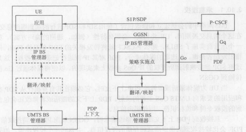 承载业务流的控制机制