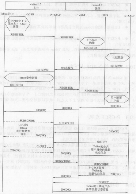 IMS注册过程举例