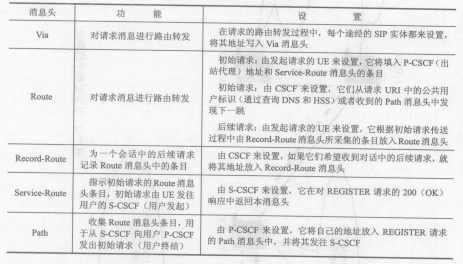 SIP注册和注册路由问题