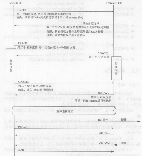 资源预留