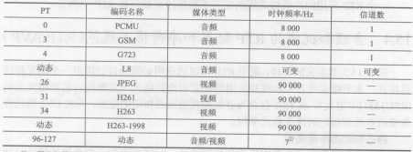 实时传输协议（RTP）(图4)