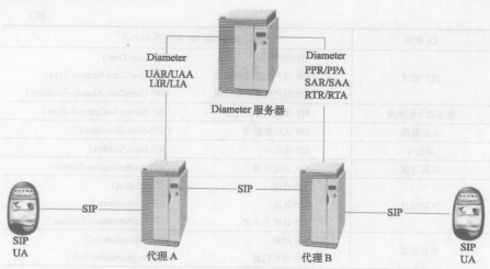 Diameter 基本协议和应用(图7)
