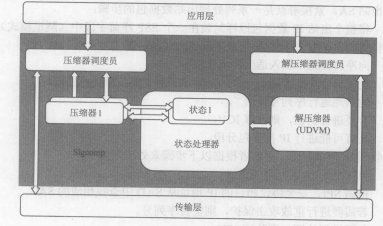 信令压缩(SigComp)(图1)