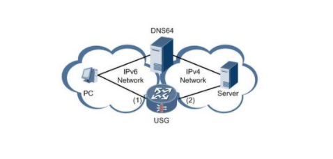 IMS中的IPv4和IPv6的互连