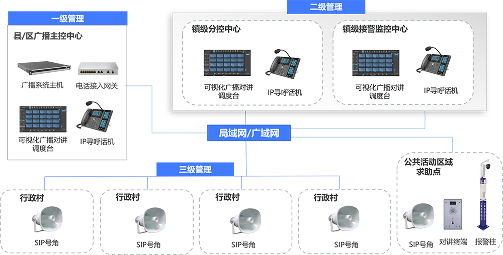 村村通广播系统架构
