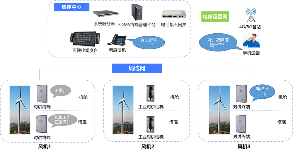 风力发电广播对讲