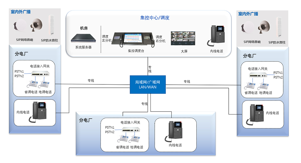 电厂调度组网