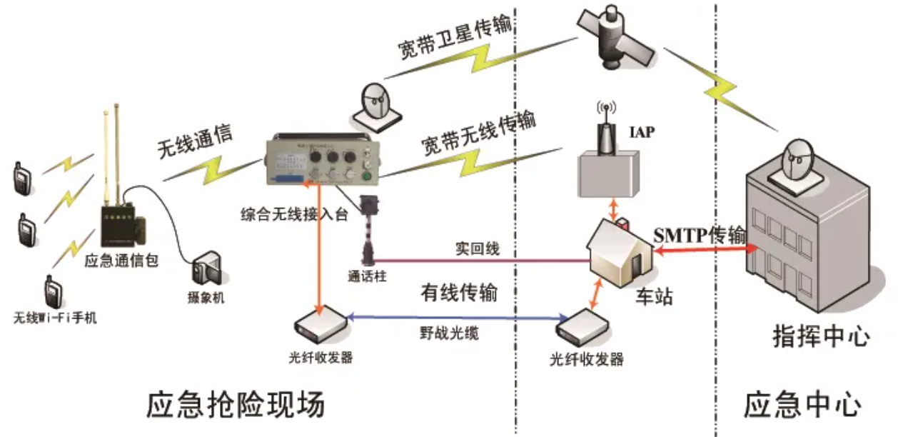 宽带无线接入技术在应急通信中的应用