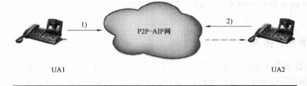 扩展SIP具备P2P网络能力