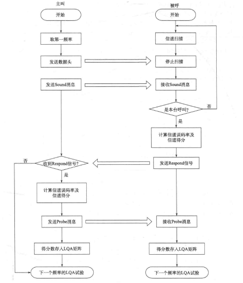 LQA试验过程示意图