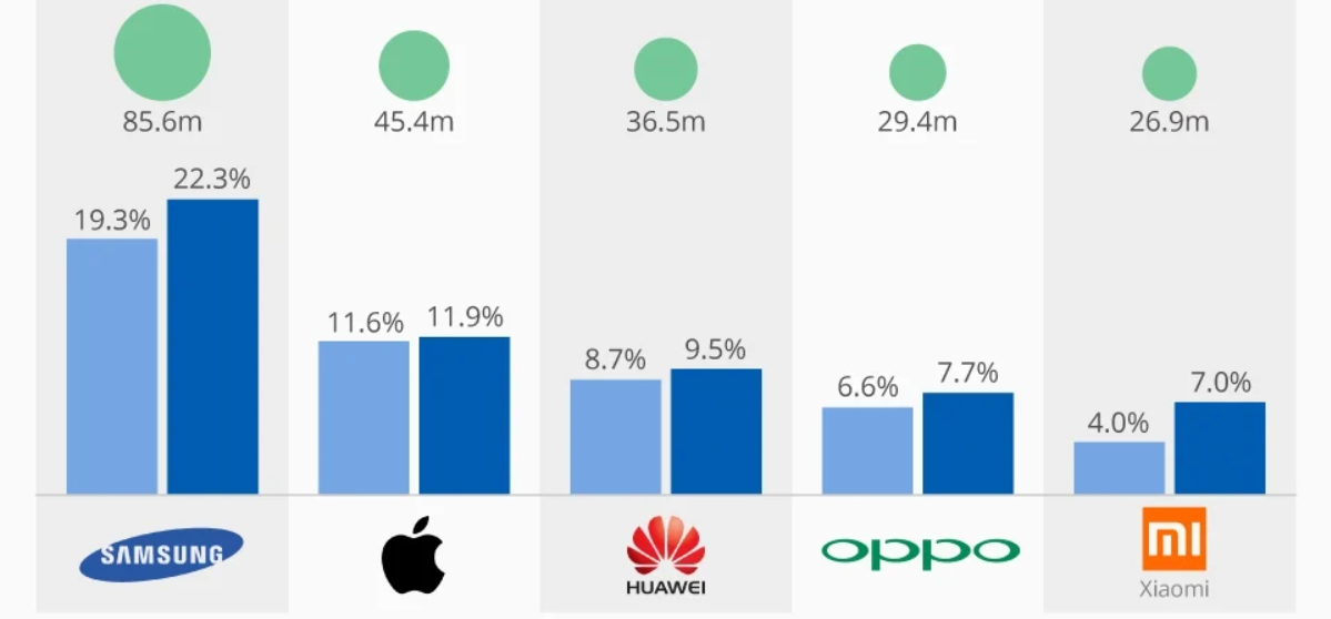 中国手机品牌全球份额大幅度跃升