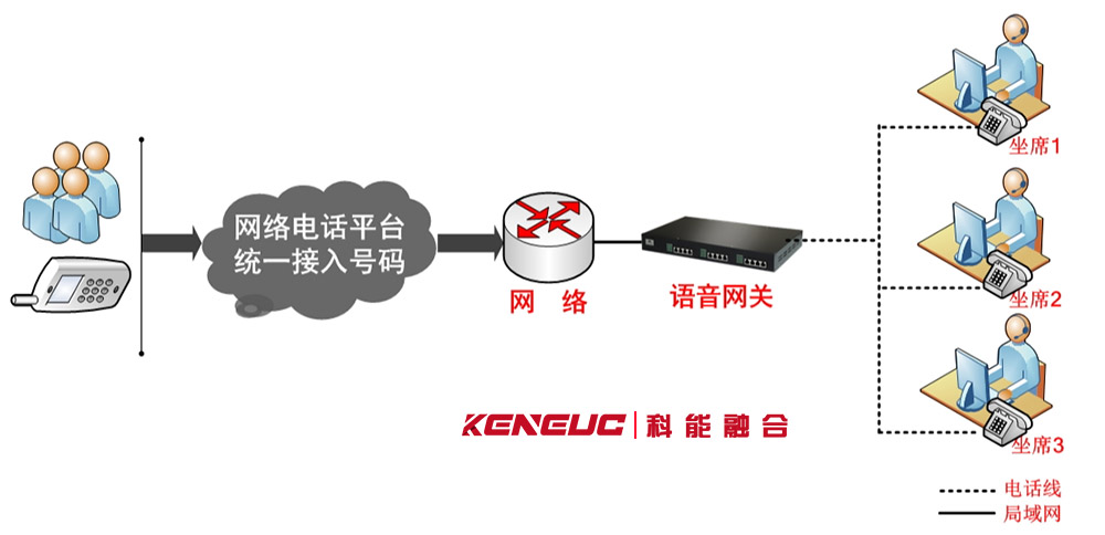 升级IP电话网关需要注意哪些事项