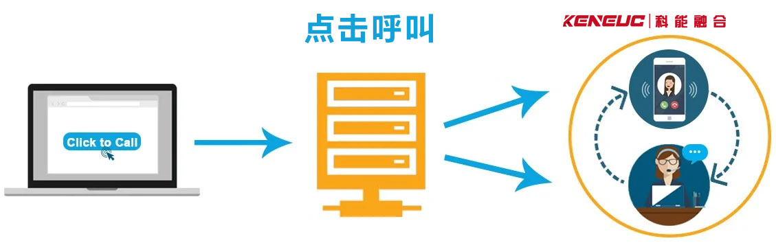 点击呼叫(如何使用呼叫功能快速联系他人)