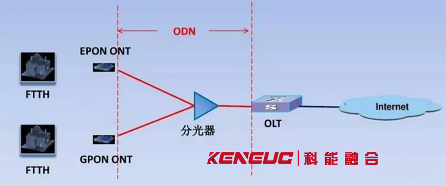 gpon和epon的区别(详解比较、技术原理、应用场景)