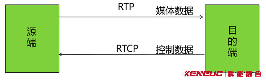 RTCP是什么(详解RTCP协议的作用和原理)？