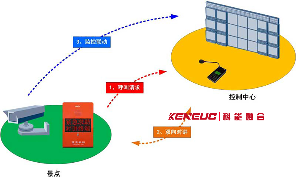 广播双向交互系统(系统优势和实现步骤）