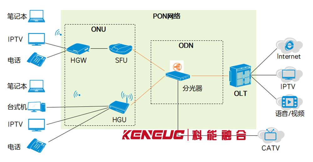 PON 网络的数据传输机制