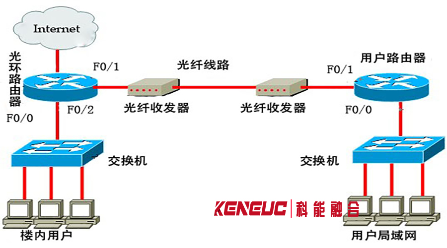 光纤接入(高速稳定的网络接入方式)