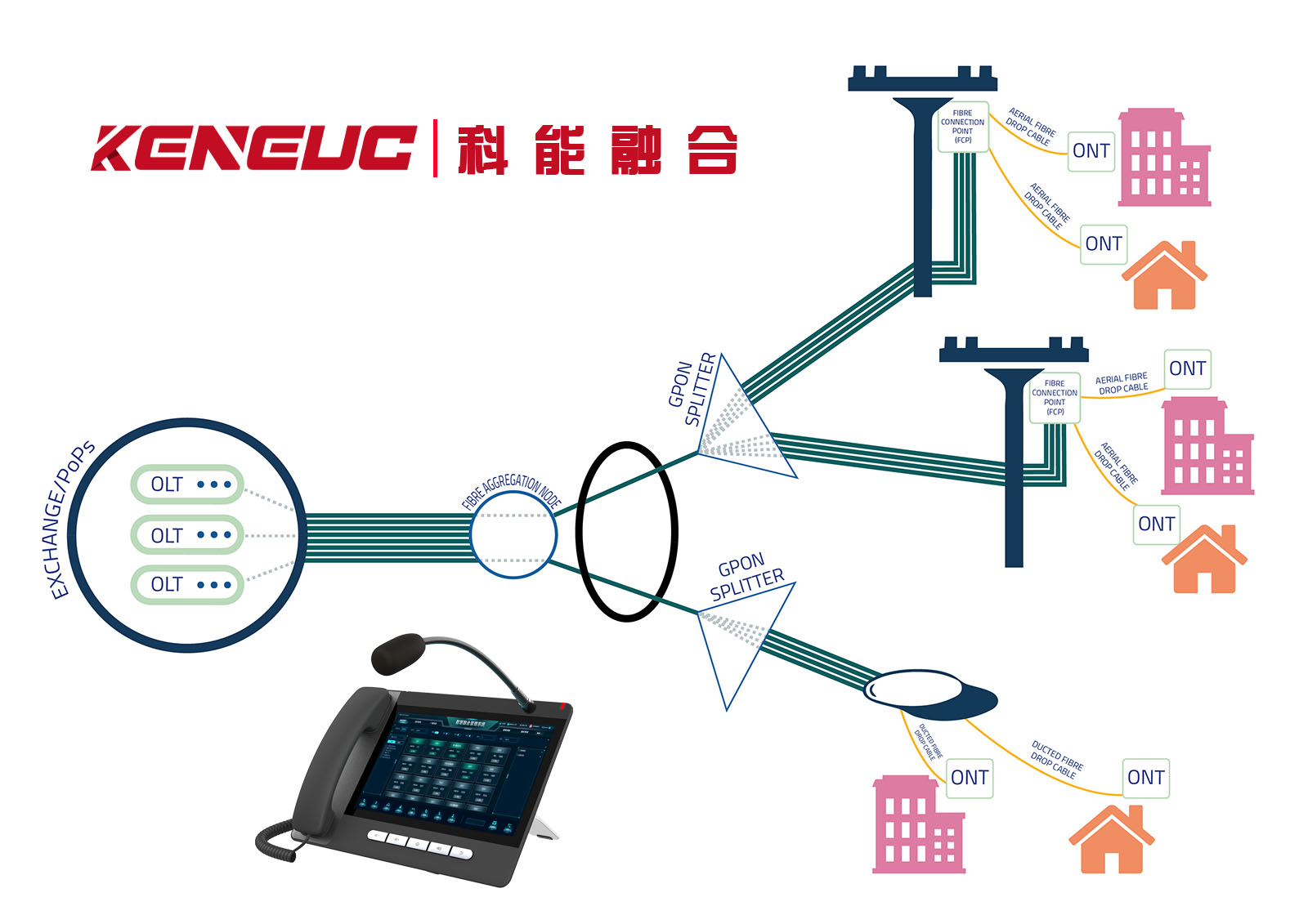 PON 网络单元