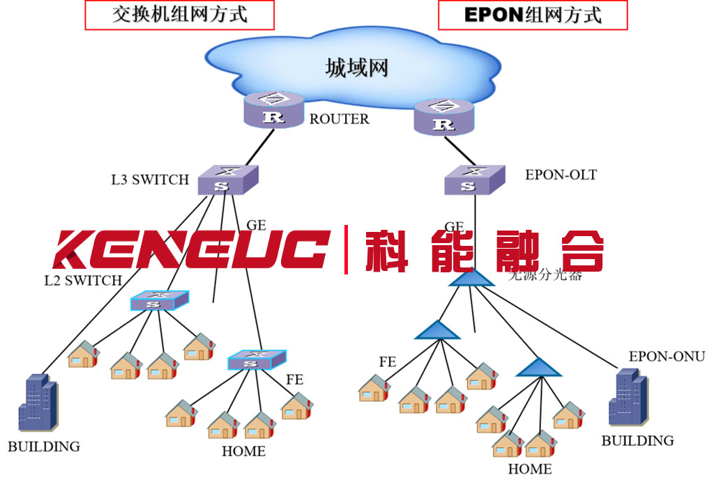 PON网络结构