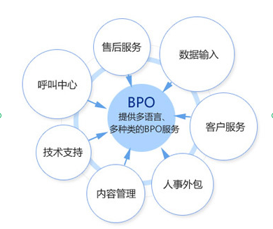 BPO外包分类及发展现状