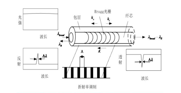 Bragg光栅在光纤激光器中的应用及用途