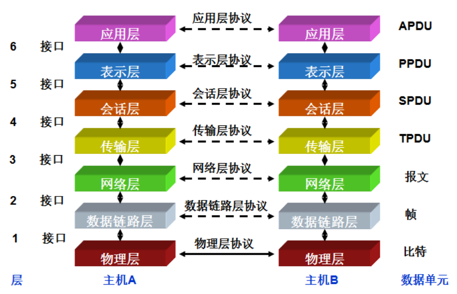 OSI模型是什么？有什么作用和意义？