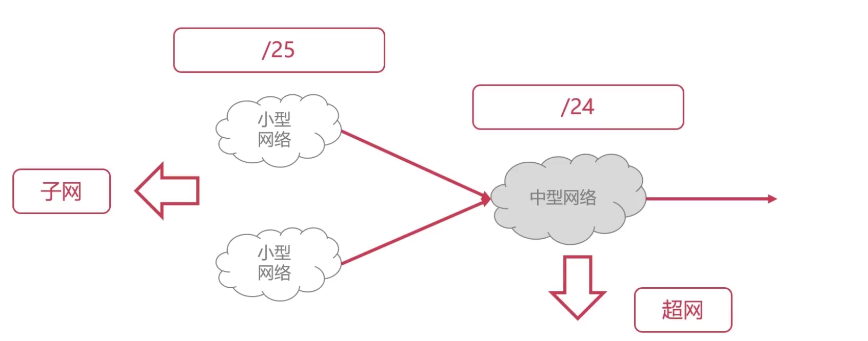 IP网络应用场景详解（对比及优势）