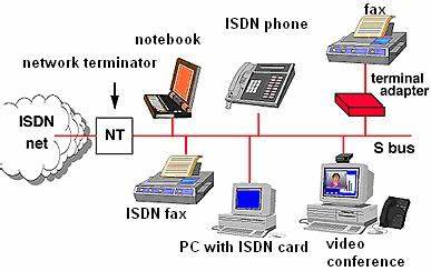 ISDN是什么？（发展现状与未来）