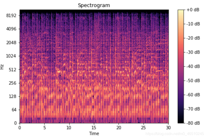 Mel Spectrogram是什么？（应用及对比）