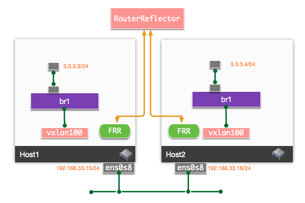 EVPN Speaker