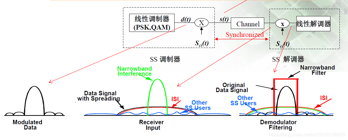 DSSS技术如何提高抗干扰能力？在无线通信中如何实现？