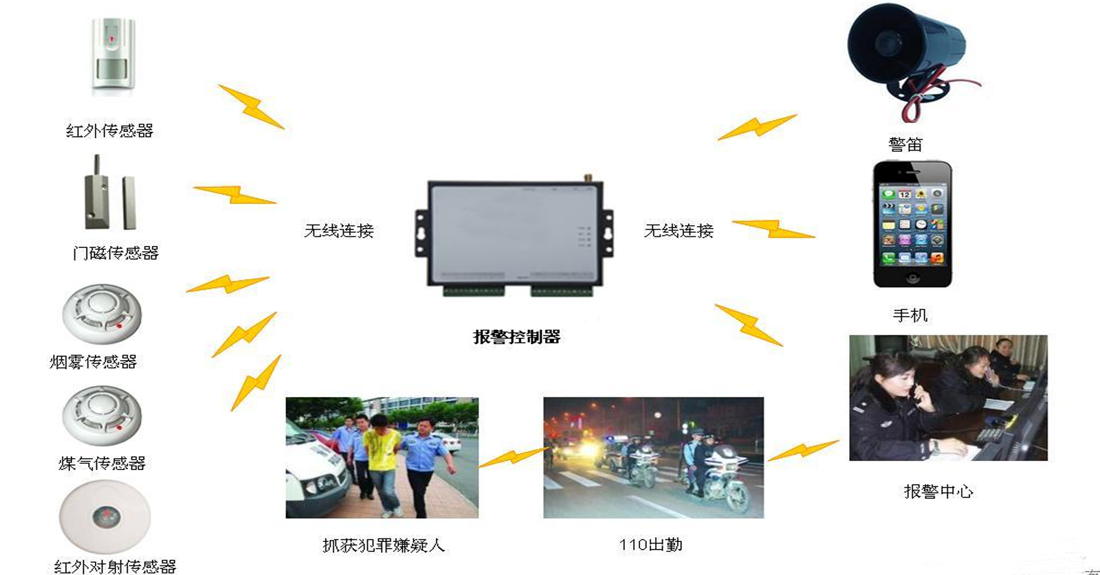 商铺联网报警