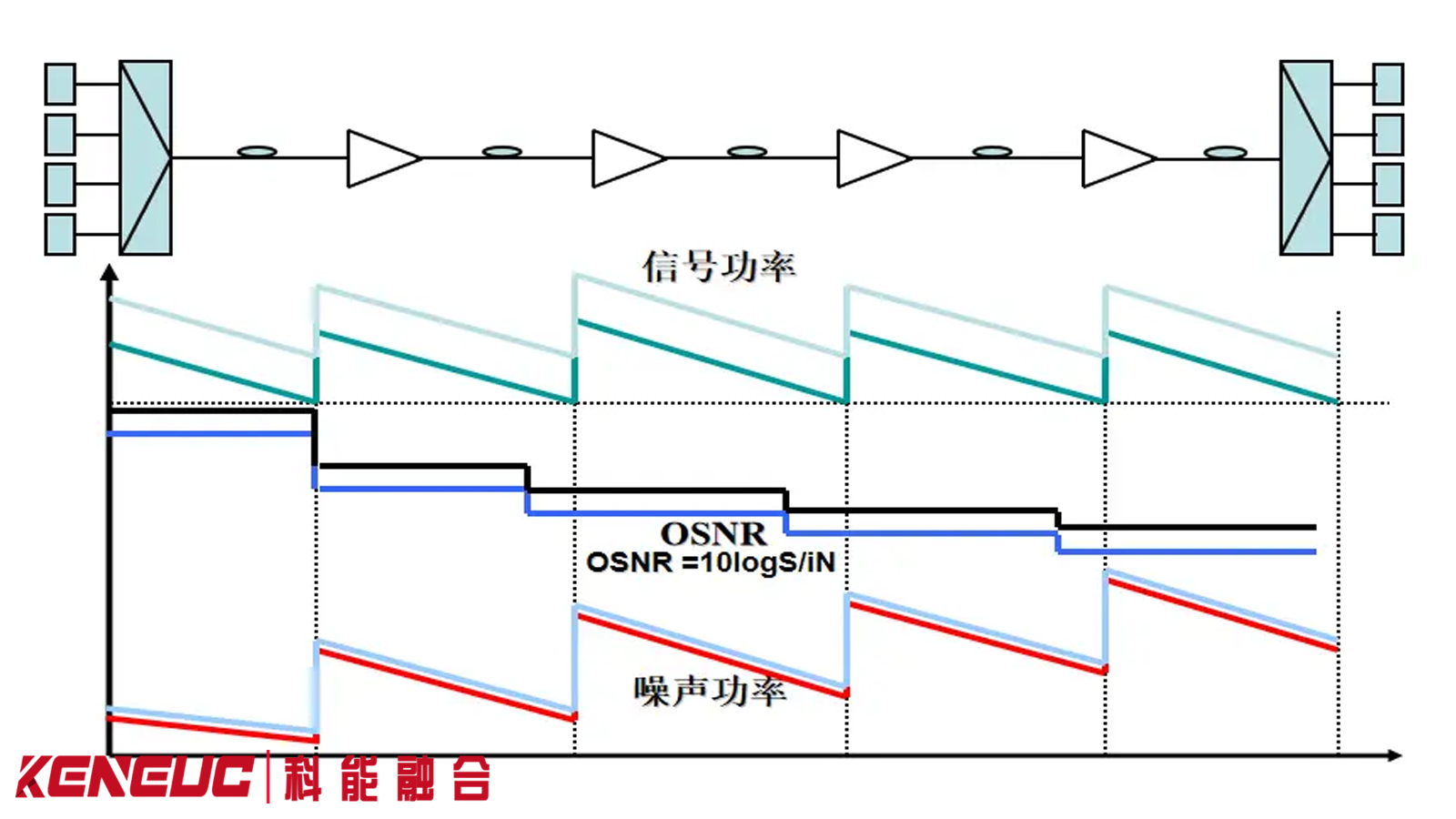 光通信系统设计中哪些因素影响OSNR值？（全方位剖析）
