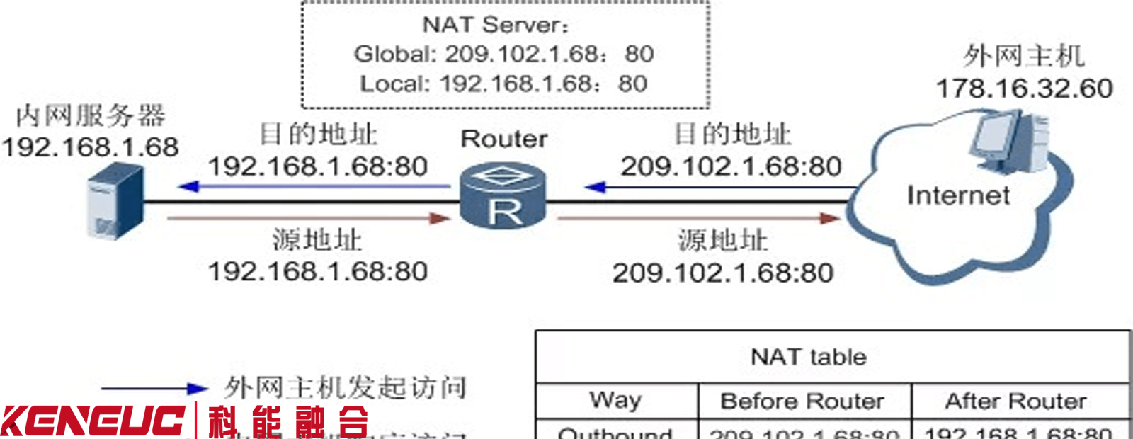 网络流量分析如何用源地址？提高网络安全性技巧有哪些？