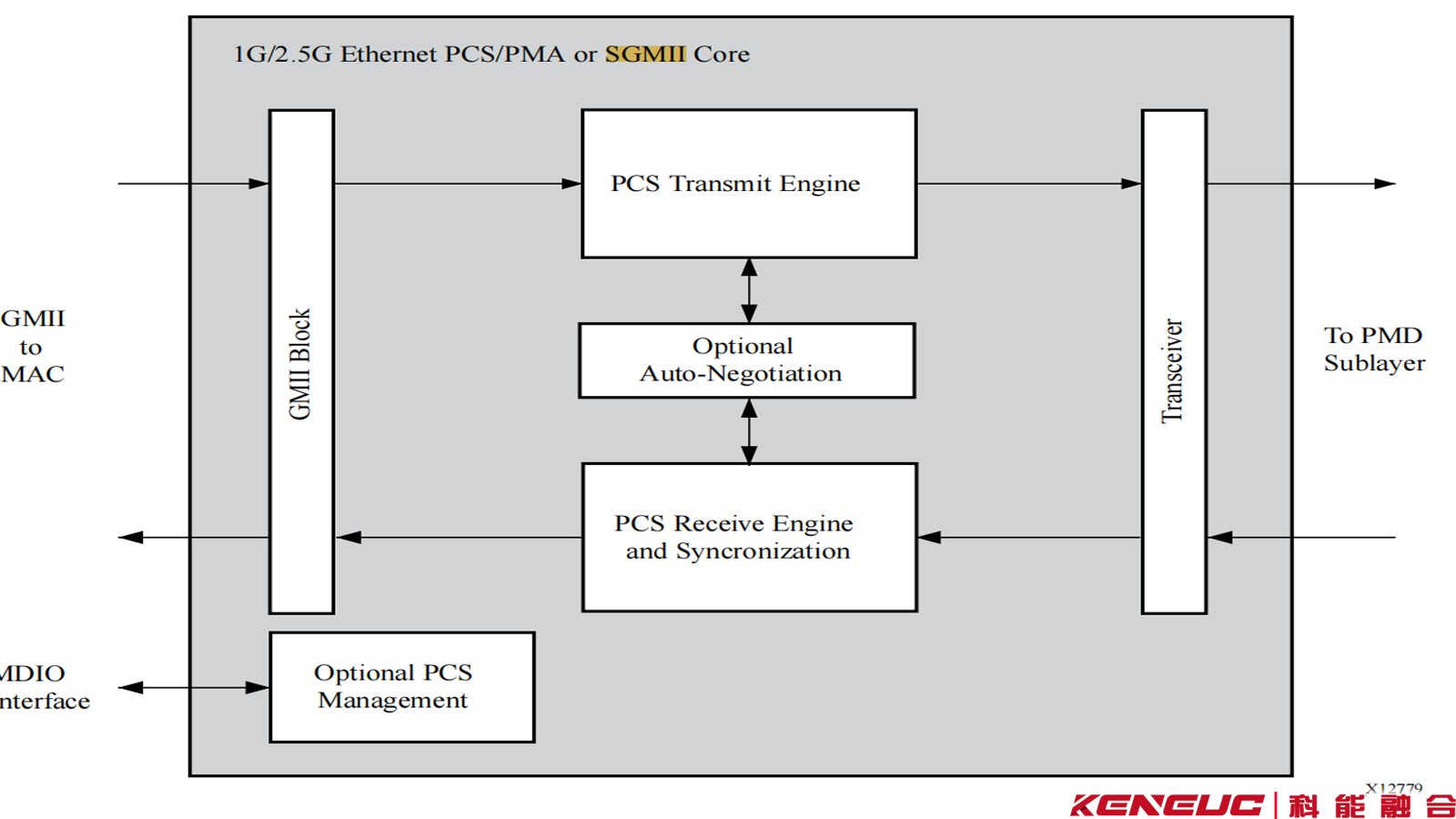 PCSPMA是什么？Xilinx GT中PCSPMA承担哪些职责？