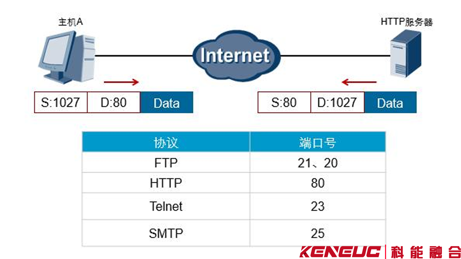 UDP 端口详解：范围、分类、常见应用及 Linux 查看技巧