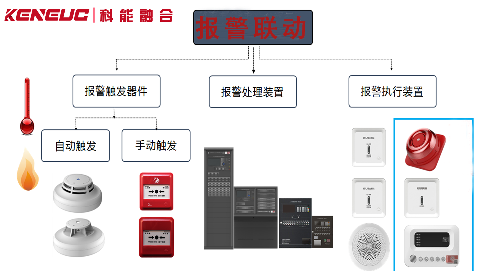 如何实现报警联动系统的远程监控与管理？主要组成部分包括哪些？
