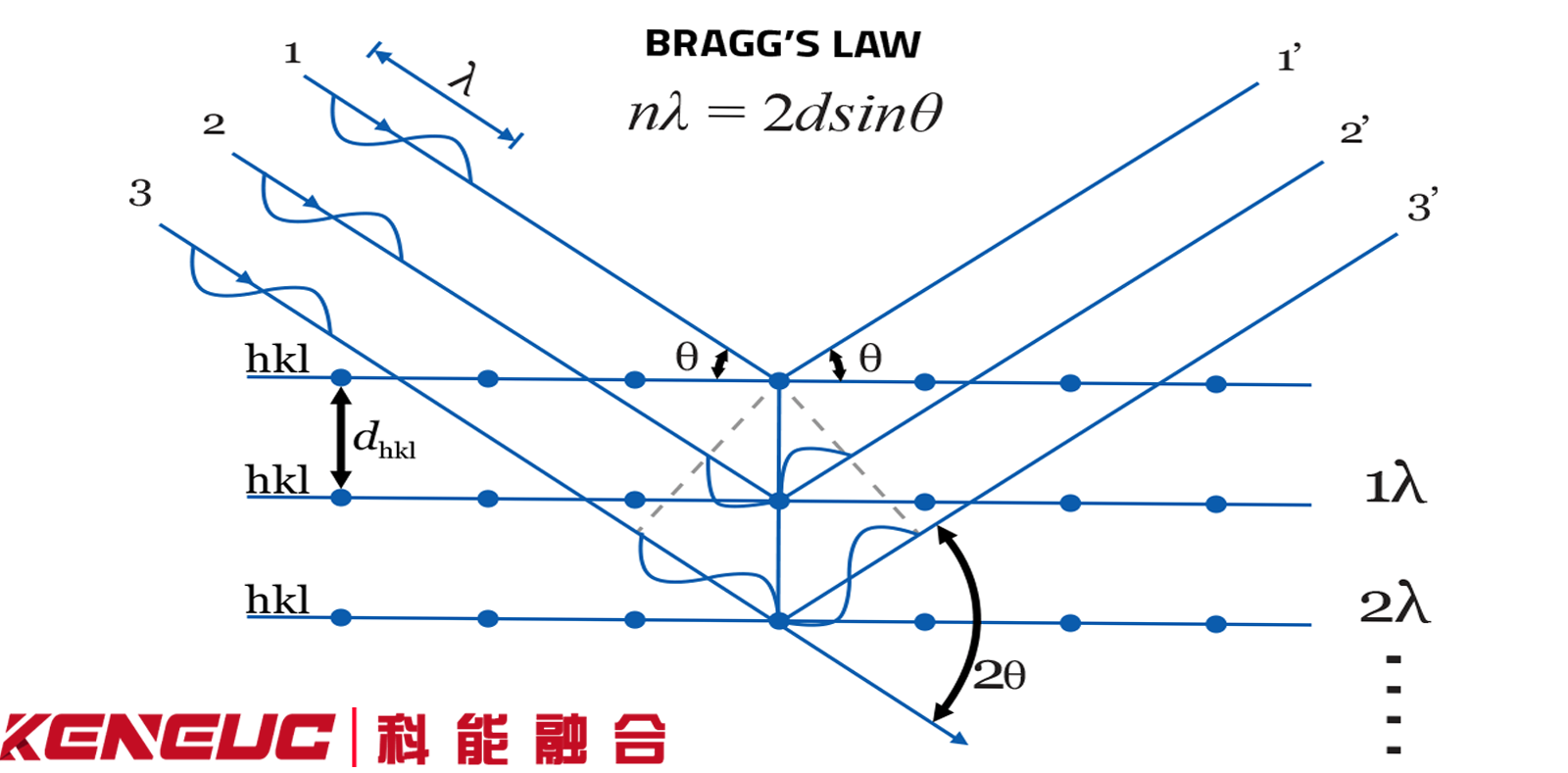 布拉格衍射
