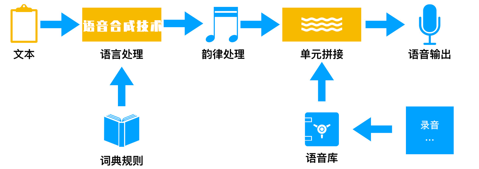 语音合成技术