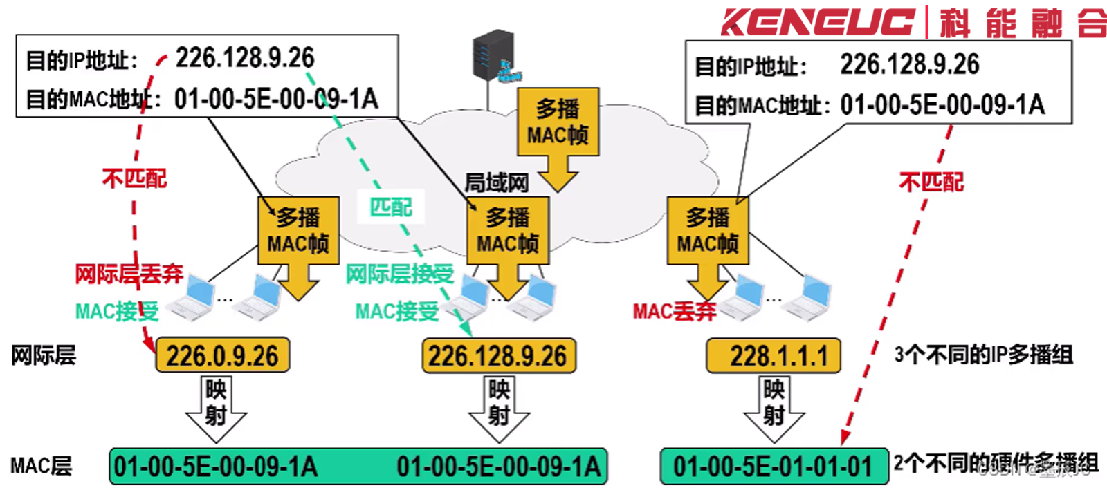 在IPv4与IPv6中，多播地址有何特殊之处？与单播地址相比有何优势？