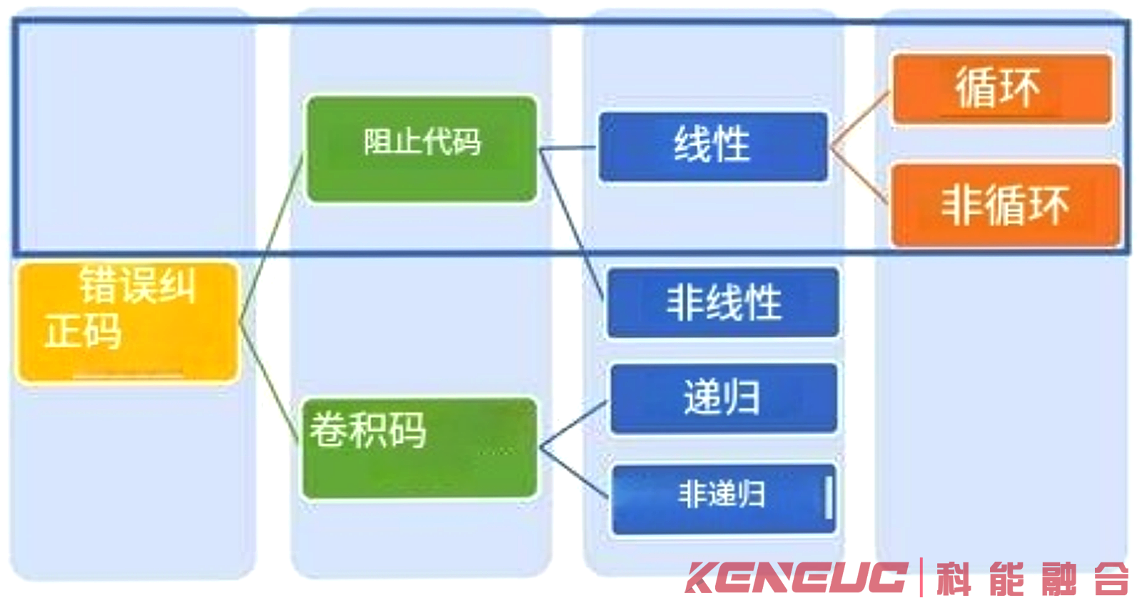 什么是系统码和非系统码？计算机网络中纠错码的应用方式有哪些？