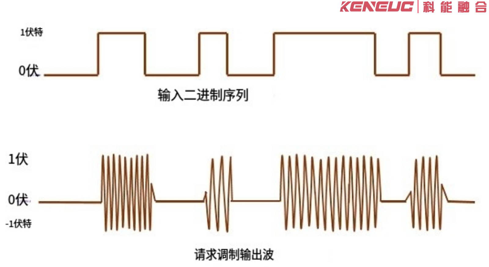数字调制
